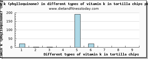 vitamin k in tortilla chips vitamin k (phylloquinone) per 100g
